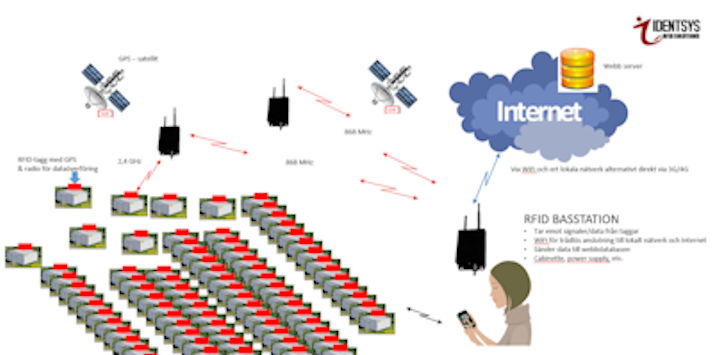 RFID-system – anpassade till din verklighet