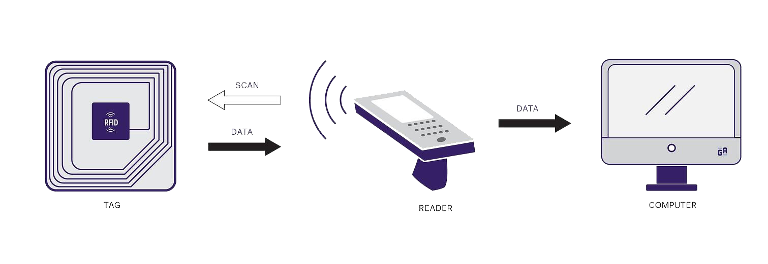 RFID Teknik - Basic information