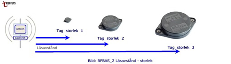 RFID Teknik - Läsavstånd